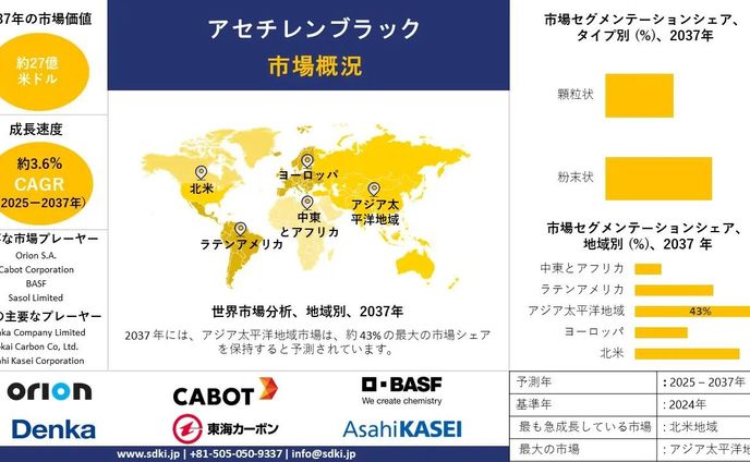 アセチレンブラックの世界産業調査、規模、成長、トレンドレポート、シェア、トップメーカー、洞察分析、2025-2037年予測 