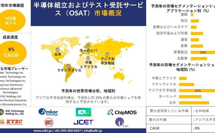 世界の半導体組立・テスト受託サービス業界シェア、規模、概要 - 2024-2036年予測 