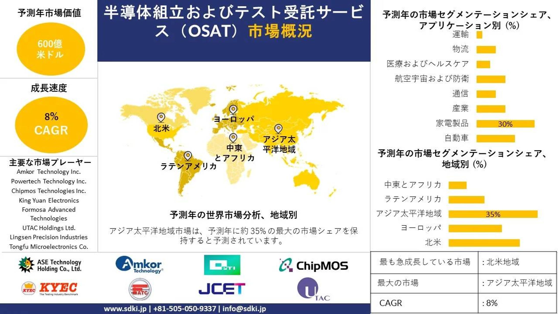 世界の半導体組立・テスト受託サービス業界シェア、規模、概要 - 2024-2036年予測 -1