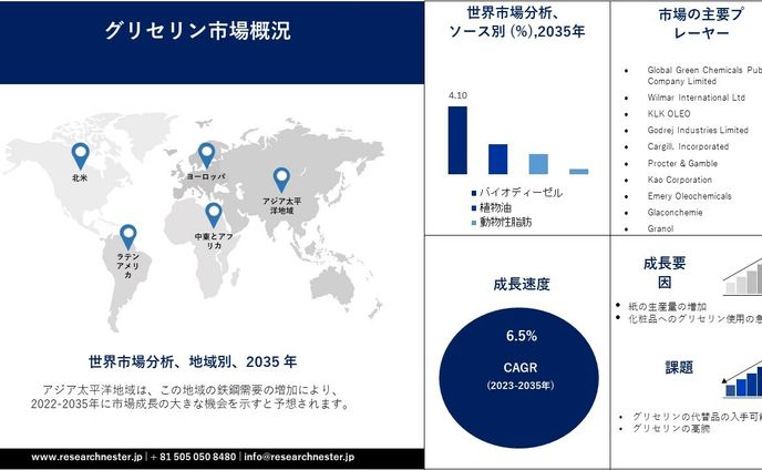 グリセリン市場調査: 2023～2035年の規模と需要分析