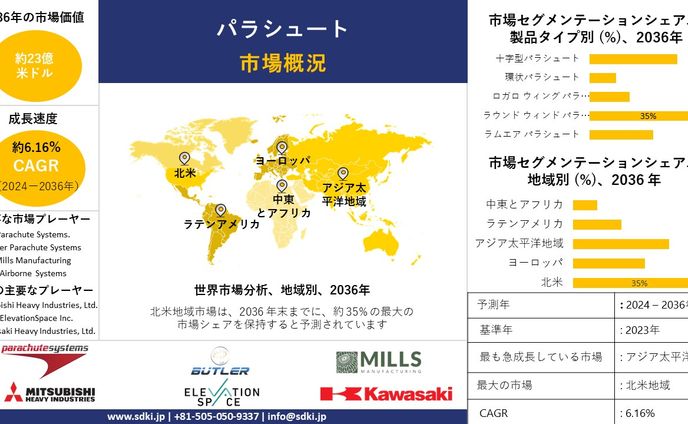 パラシュート - 主要データ、市場規模、動向、予測： 2024-2036