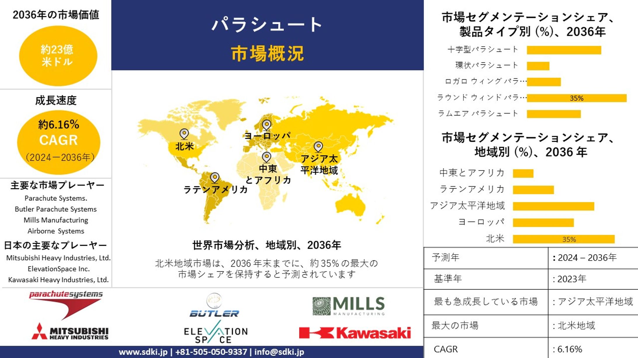 パラシュート - 主要データ、市場規模、動向、予測： 2024-2036-1