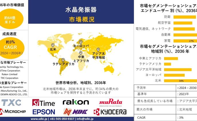 水晶振動子 - 業界シェア、サイズ、概要 - 予測2024-2036