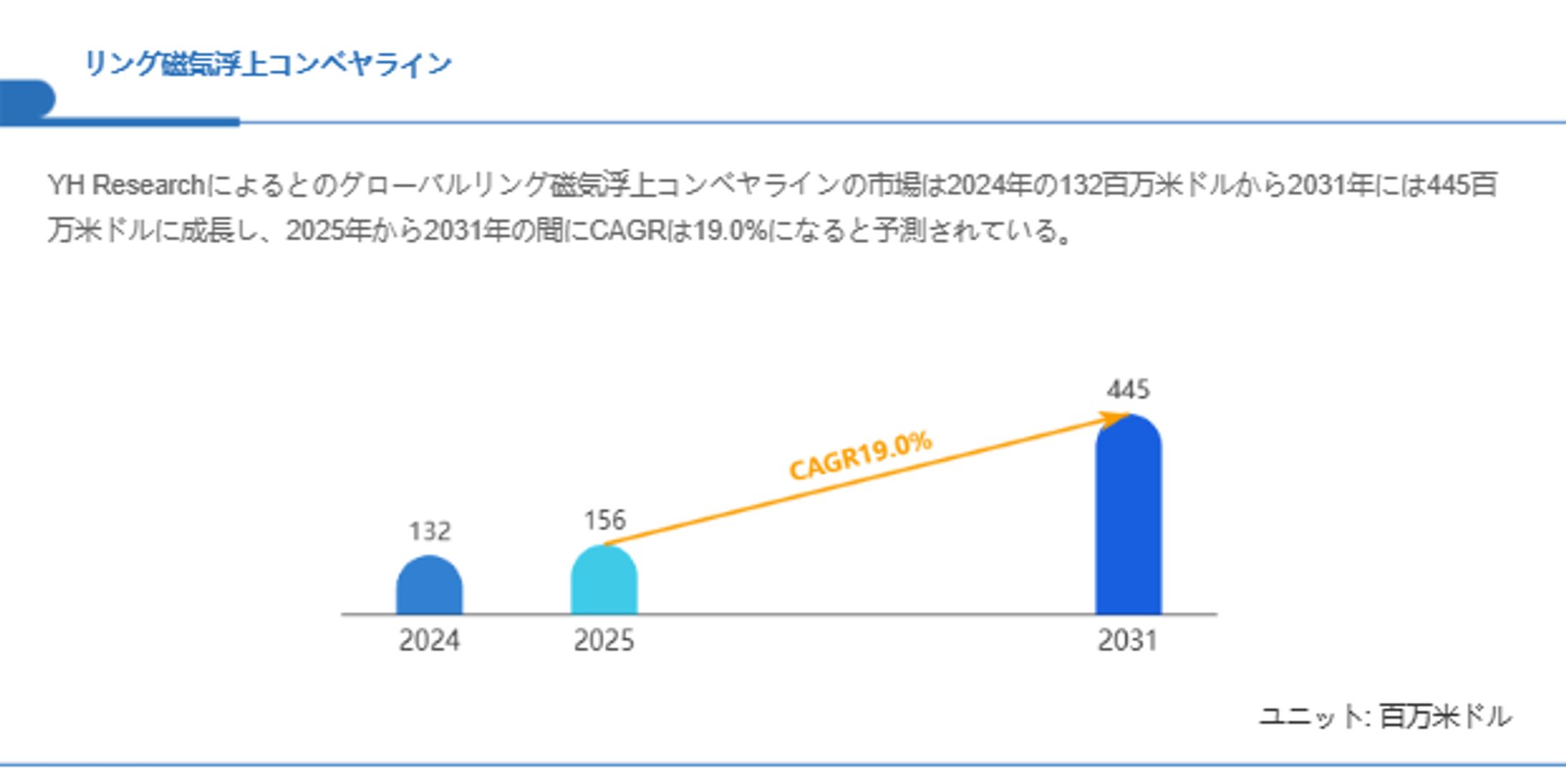 リング磁気浮上コンベヤライン市場規模の成長見通し：2031年には445百万米ドルに到達へ-1