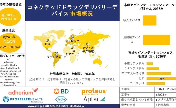 コネクテッド薬物送達デバイスの世界市場規模調査、シェア、動向、洞察、トップメーカー、需要分析概要-2024年ー2036年予測