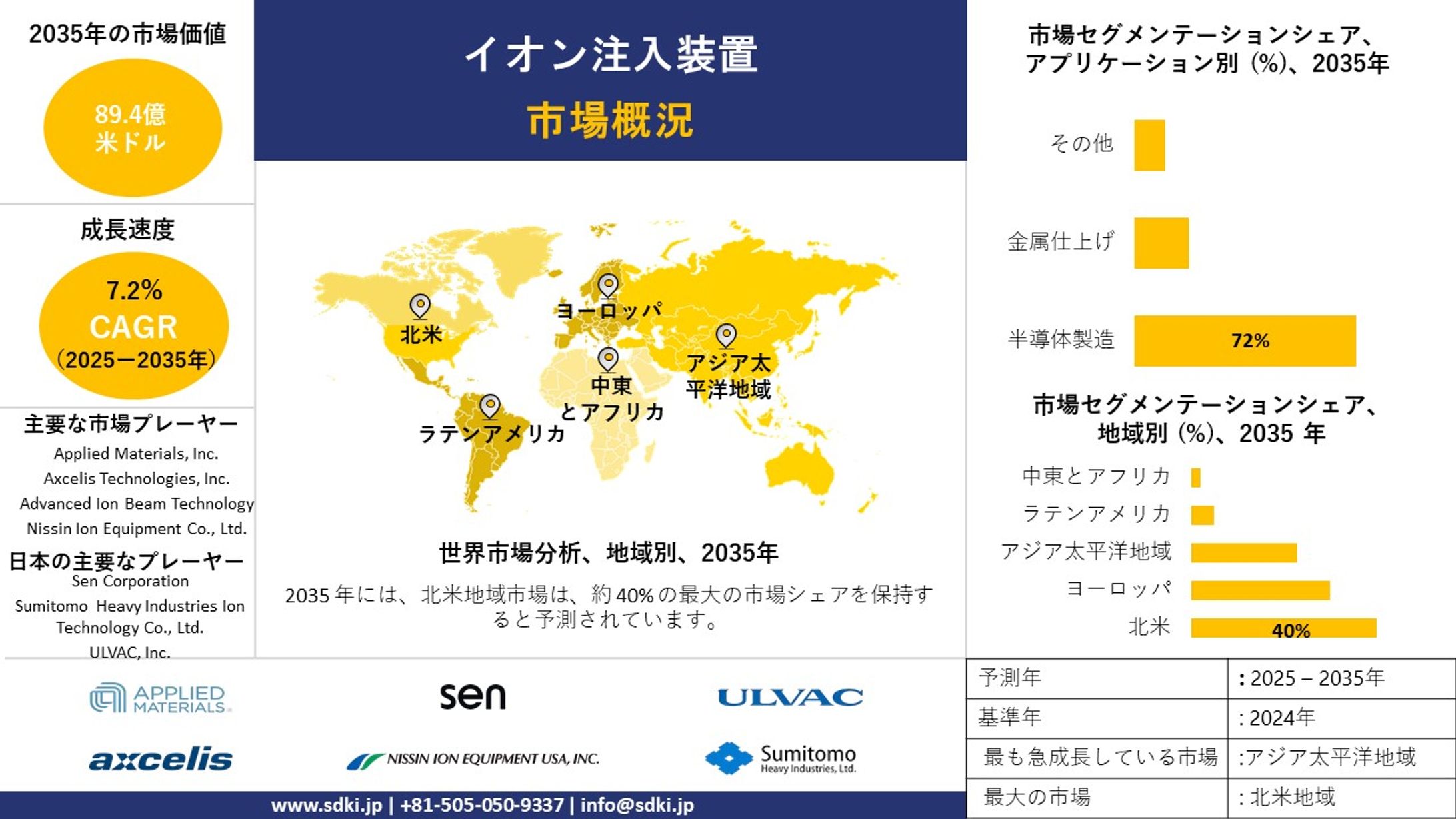 世界のイオン注入装置業界：市場シェア、規模、動向、インサイト分析および予2025-2035年-1