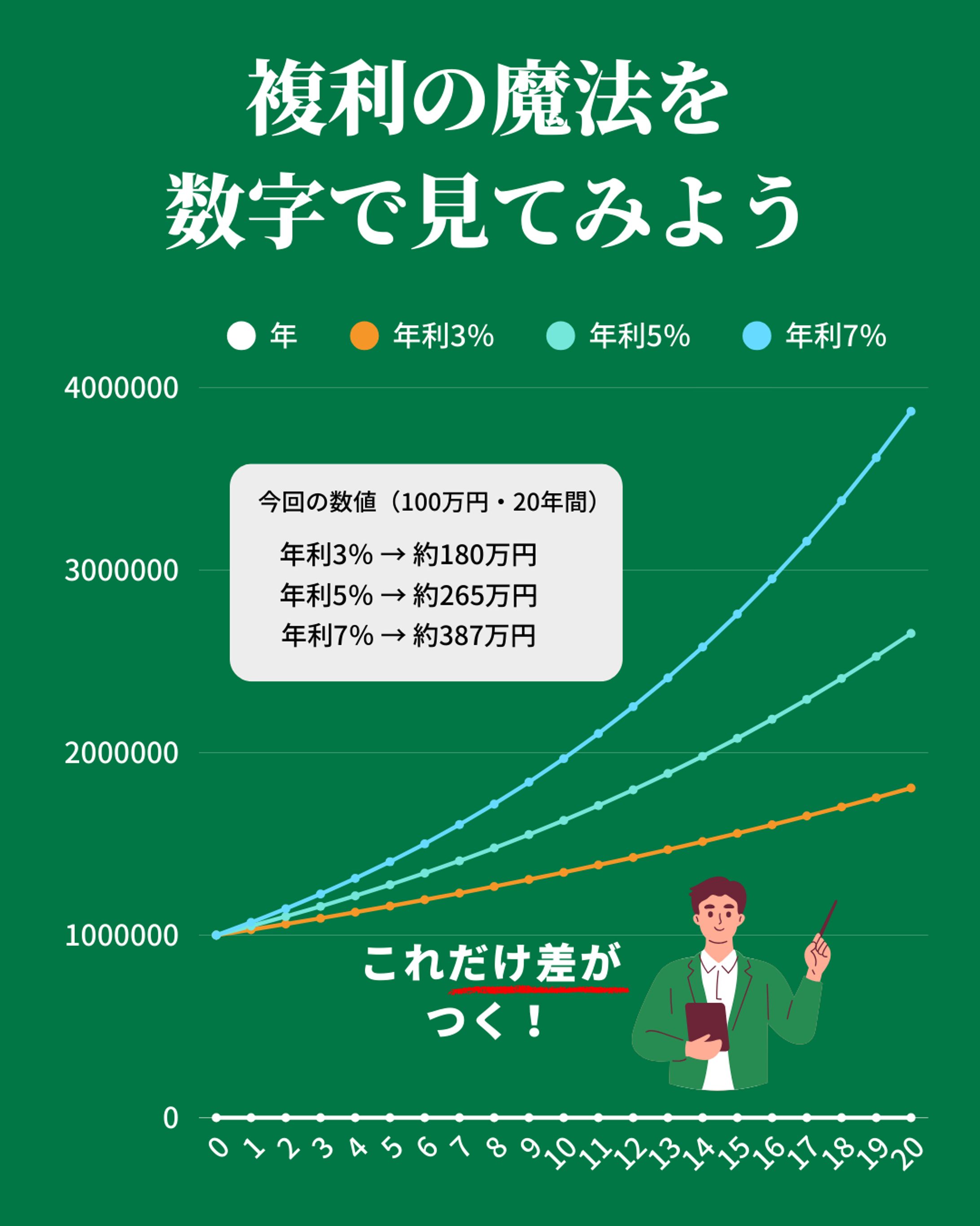 複利の魔法を数字で見よう-1