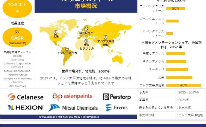 世界のペンタエリスリトール産業調査、洞察、サイズ、シェア、需要、成長、市場概観、動向レポート、トップメーカー、2025-2037年予測  