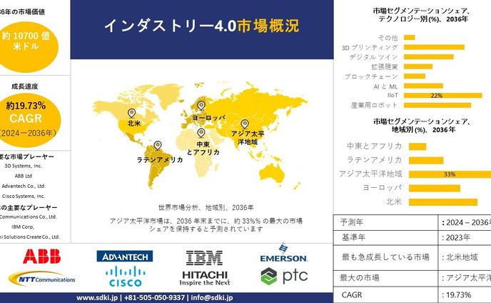 インダストリー4.0市場調査 - 主要な事実、規模、傾向と予測:2024-2036