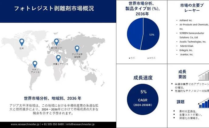 フォトレジストストリッパー市場調査：成長、規模、シェア、トレンド、メーカー別のスタンス2024-2036年