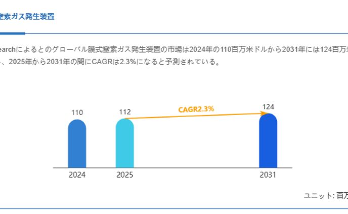 世界と日本の膜式窒素ガス発生装置市場分析：規模、成長率、企業ランキング2025