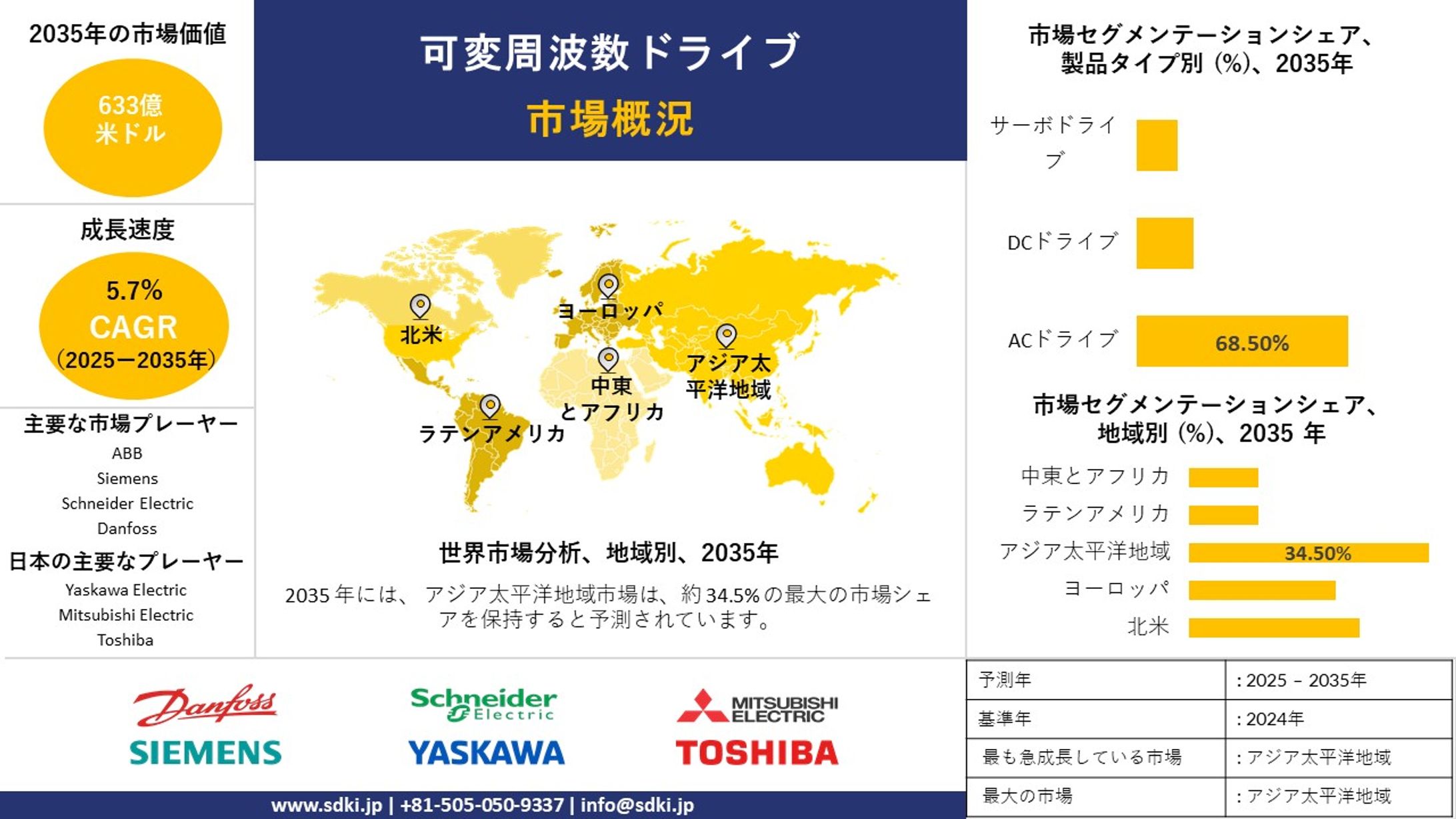 可変周波数ドライブに関する業界調査、インサイト、成長、主要メーカー、および2025年～2035年の予測-1
