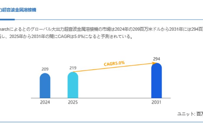 世界大出力超音波金属溶接機市場調査：2031年までCAGR5.0%で成長予測