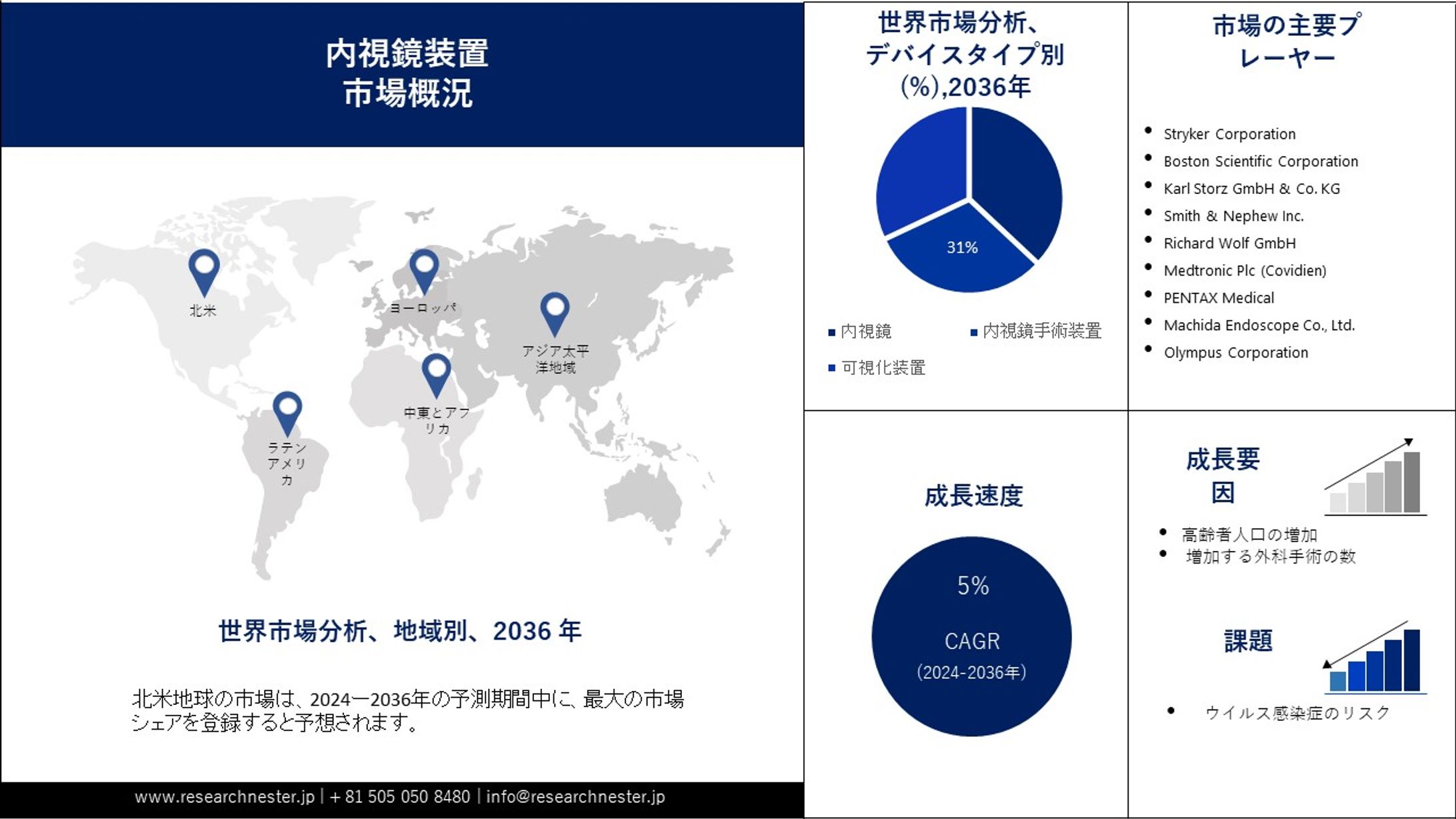 内視鏡装置市場の業界分析、技術革新、トレンド、成長 2036-1