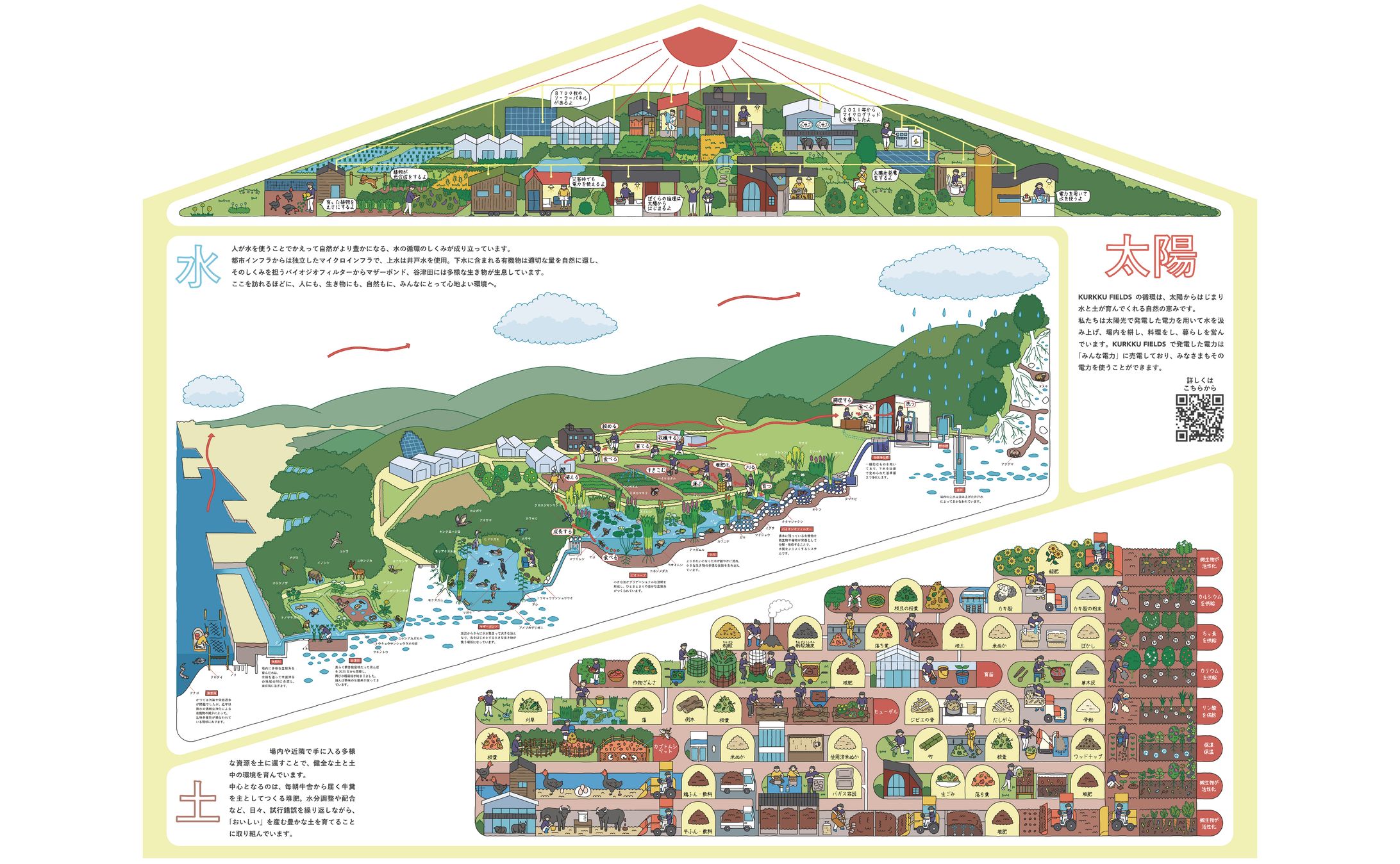 KURKKU FIELDSの太陽・水・土-1