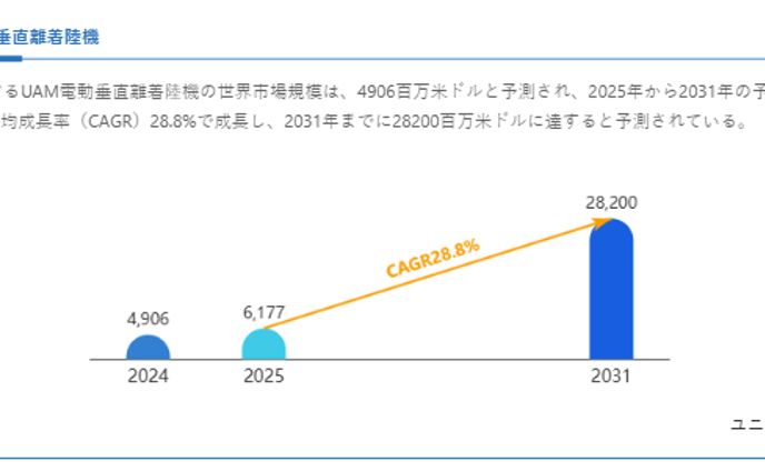 UAM電動垂直離着陸機の最新調査：市場規模、動向、成長予測2025-2031