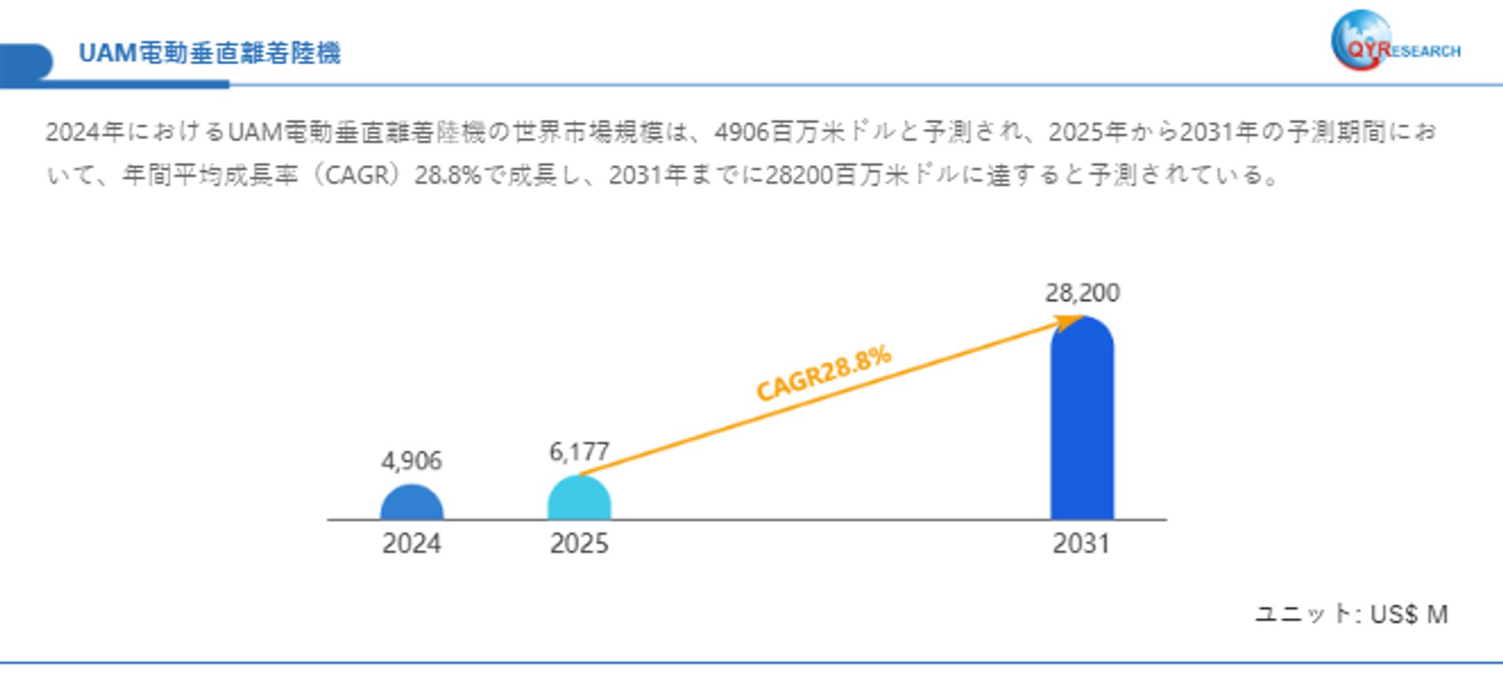UAM電動垂直離着陸機の最新調査：市場規模、動向、成長予測2025-2031-1