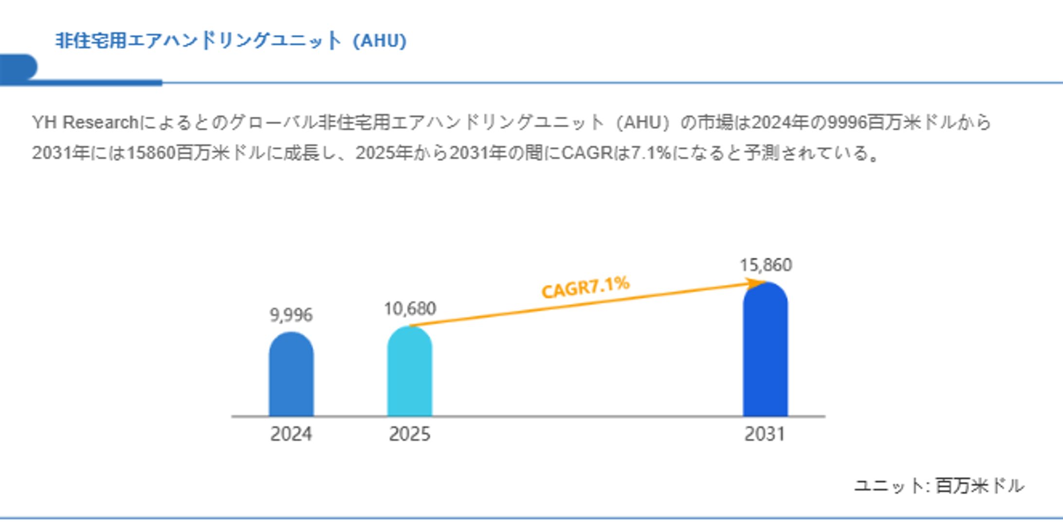 世界の非住宅用エアハンドリングユニット（AHU）市場規模、成長ポテンシャル、地域別動向（2025-2031）-1