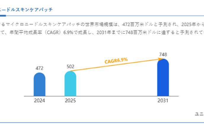 グローバルマイクロニードルスキンケアパッチレポート：市場シェア、成長動向、リスク分析2025