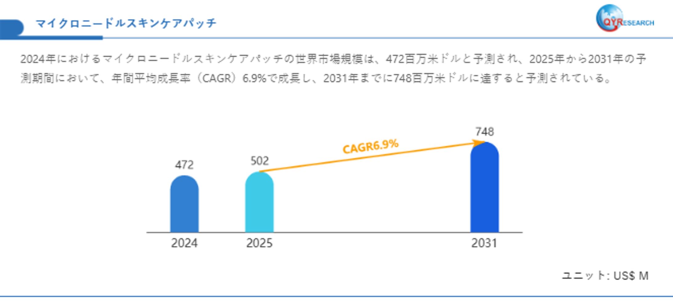 グローバルマイクロニードルスキンケアパッチレポート：市場シェア、成長動向、リスク分析2025-1