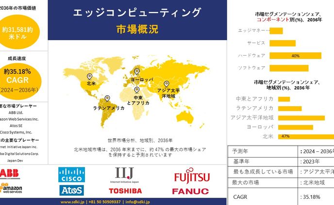 世界のエッジコンピューティング産業調査、規模、成長、トレンドレポート、シェア、トップメーカー、洞察分析、2024-2036年予測