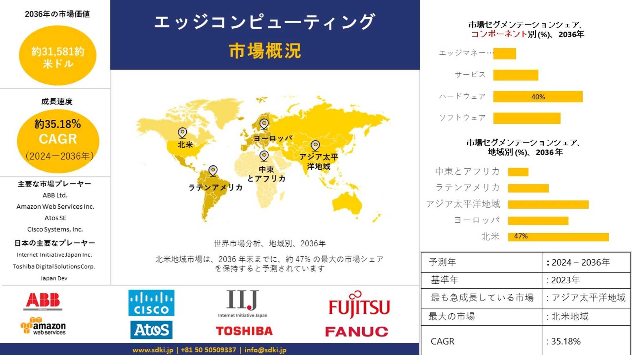 世界のエッジコンピューティング産業調査、規模、成長、トレンドレポート、シェア、トップメーカー、洞察分析、2024-2036年予測-1