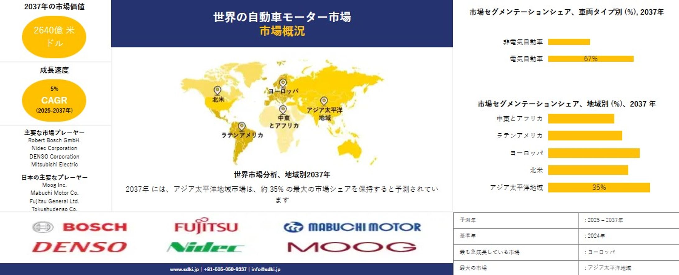世界の自動車用モーター業界：成長・シェア・市場規模・市場動向の概要および予測2025-2037年-1