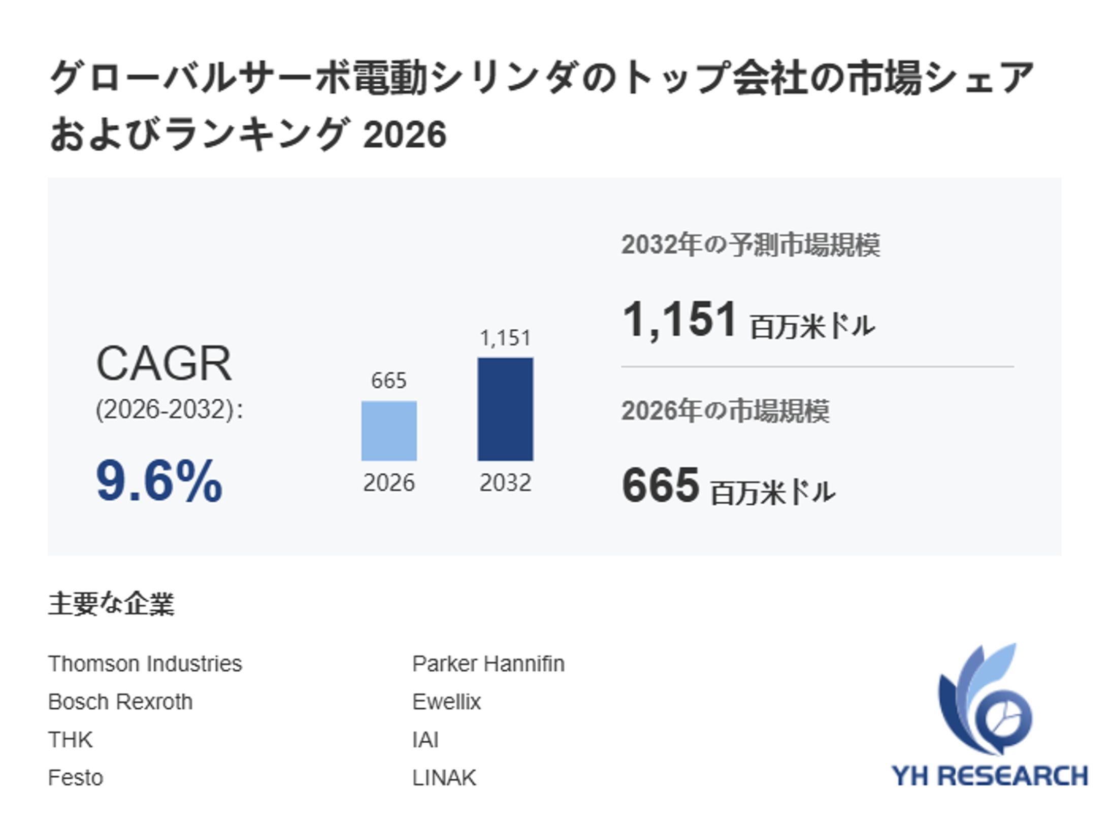 サーボ電動シリンダ市場、CAGR9.6%で拡大し2032年には1151百万米ドルへ-1