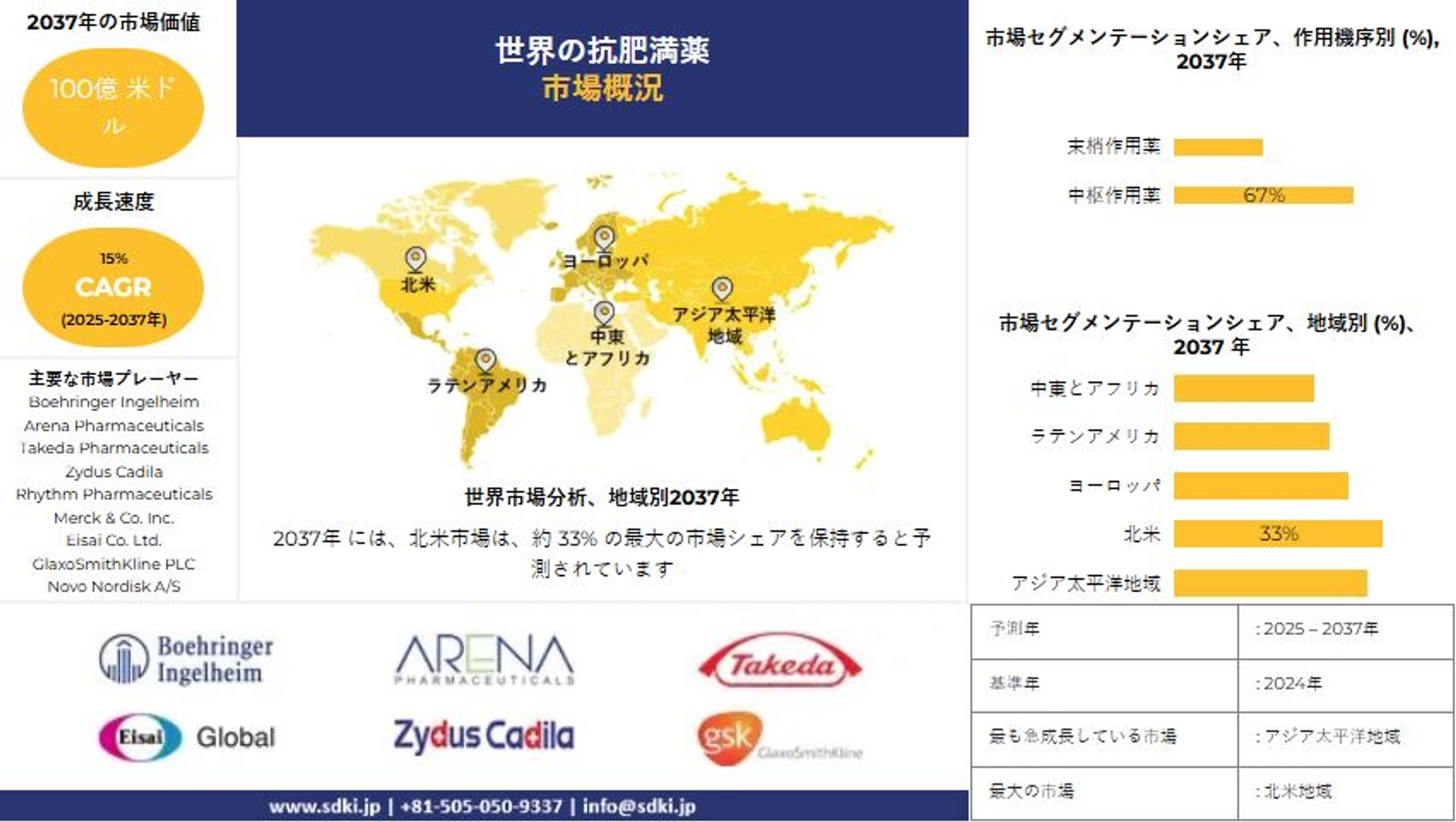 グローバルな抗肥満薬市場規模調査、シェア、動向、洞察、主要メーカー、需要分析の概要 - 2025年から2037年までの予測-1