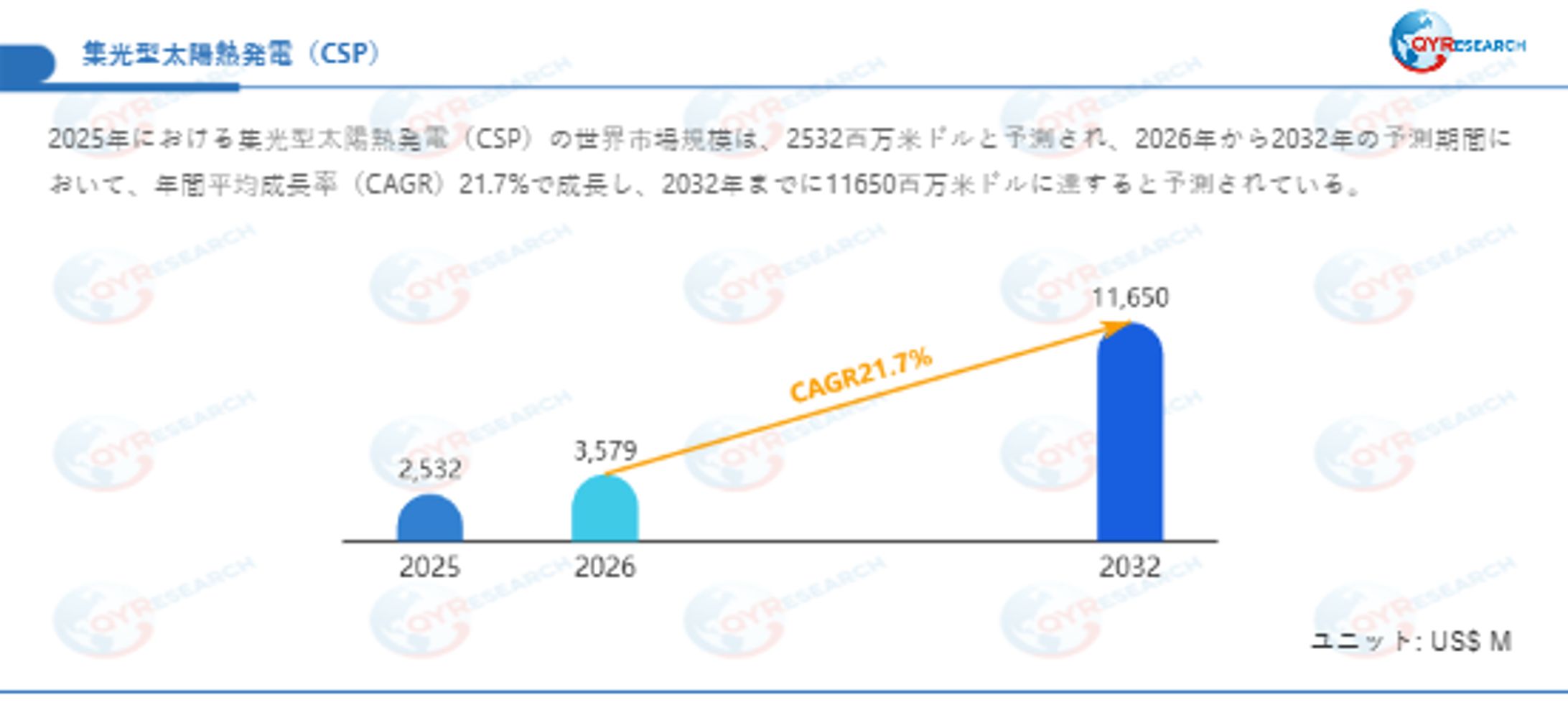 世界の集光型太陽熱発電（CSP）市場成長率：2032年までに21.7%に達する見込み-1
