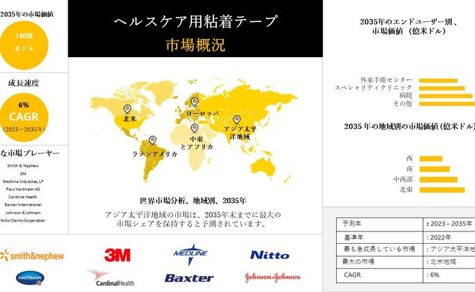 医療用粘着テープ市場の概要、成長分析、発展、2035年までの予測