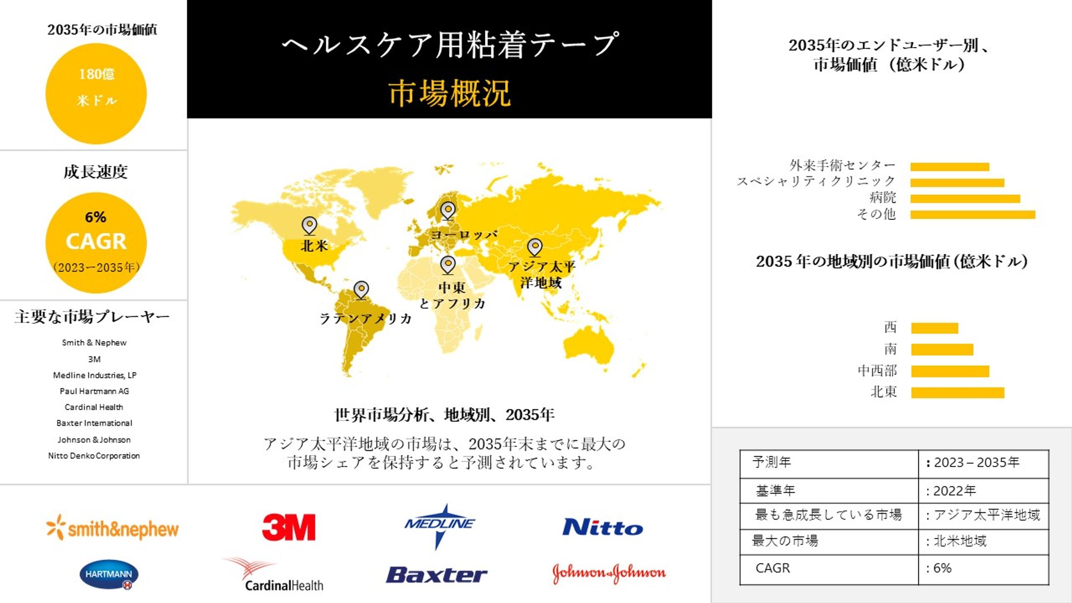 医療用粘着テープ市場の概要、成長分析、発展、2035年までの予測-1