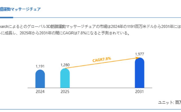 3D筋膜運動マッサージチェア市場、CAGR7.8%で成長し、2031年には1977百万米ドル規模に