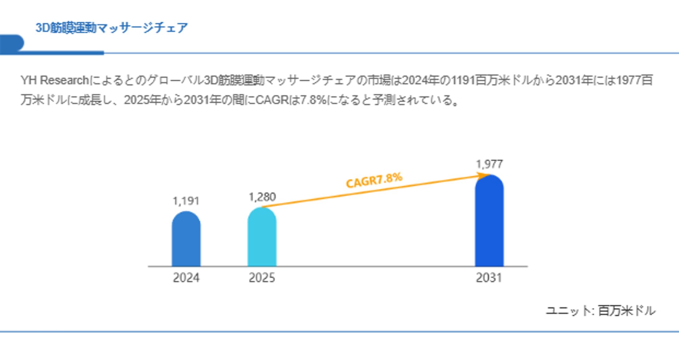 3D筋膜運動マッサージチェア市場、CAGR7.8%で成長し、2031年には1977百万米ドル規模に-1