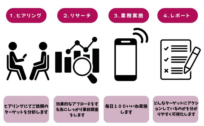 インスタいいね代行