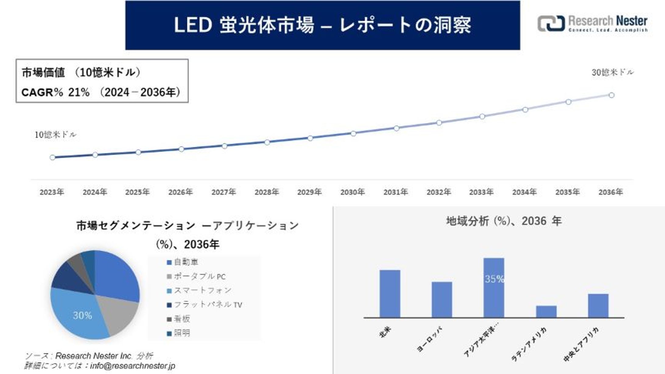 LED蛍光体市場: 2036年までの将来概要と動向-1