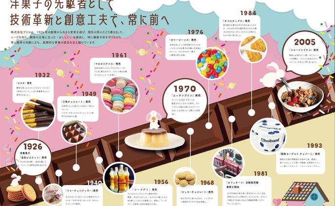 【架空】お菓子会社年表