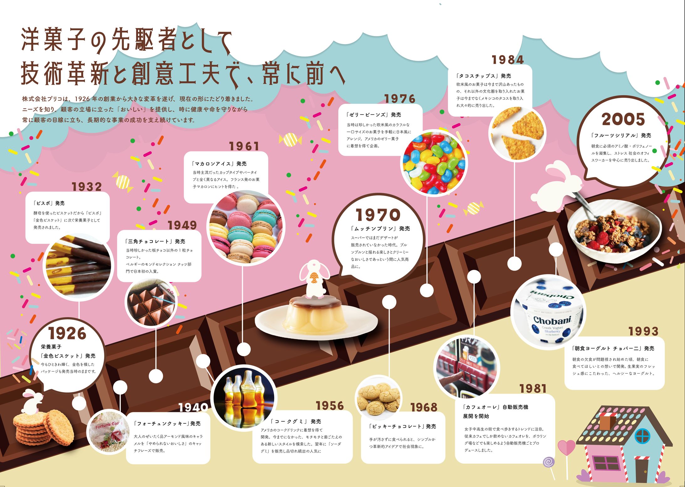【架空】お菓子会社年表-1
