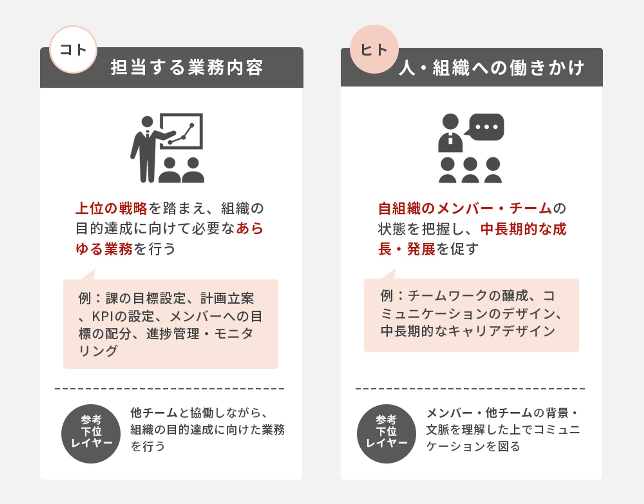 管理職研修用　コト・ヒトとの関連性②-1