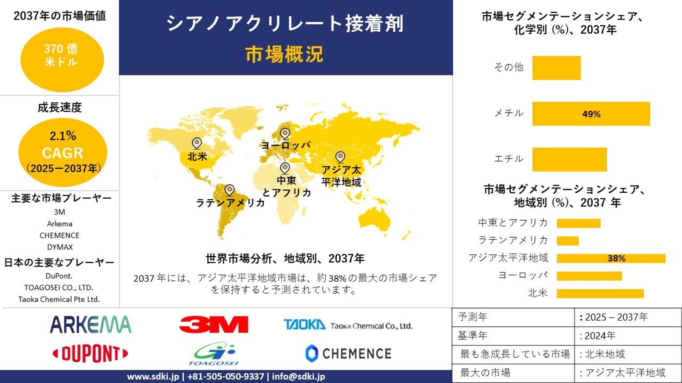 世界のシアノアクリレート接着剤産業分析レポート、成長、機会、トップメーカー、サイズ、シェア、動向概要 - 2025-2037年予測-1