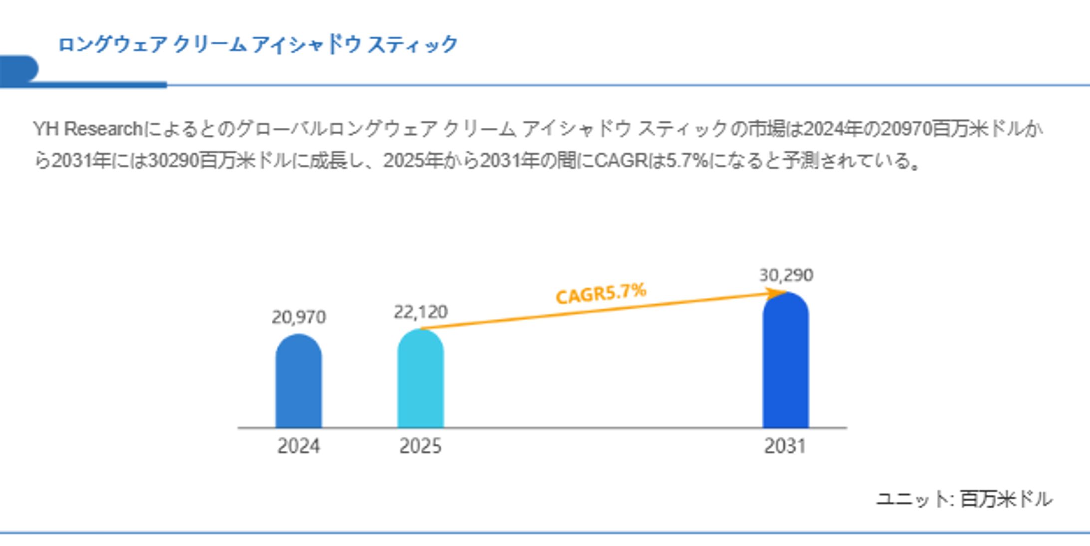 ロングウェア クリーム アイシャドウ スティックの世界市場レポート：2031年には30290百万米ドルに達する見込み-1
