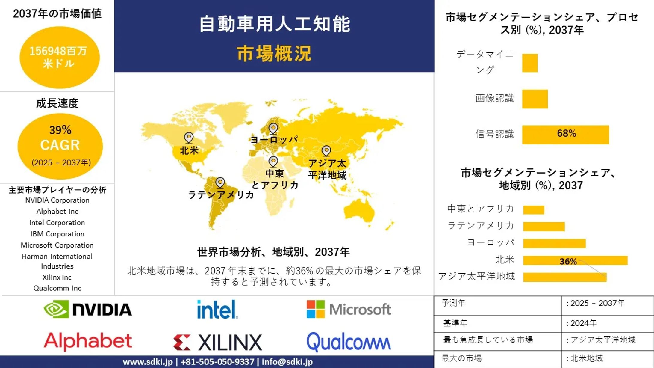 世界の自動車用人工知能（AI）業界の動向・インサイト・分析の概要 — 予測2025-2037年-1