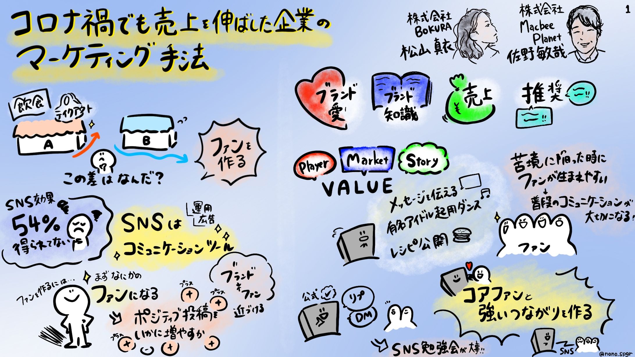 オンラインイベント『コロナ禍でも売上を伸ばした企業のマーケティング手法』松山 真衣氏/佐野 敏哉氏-1