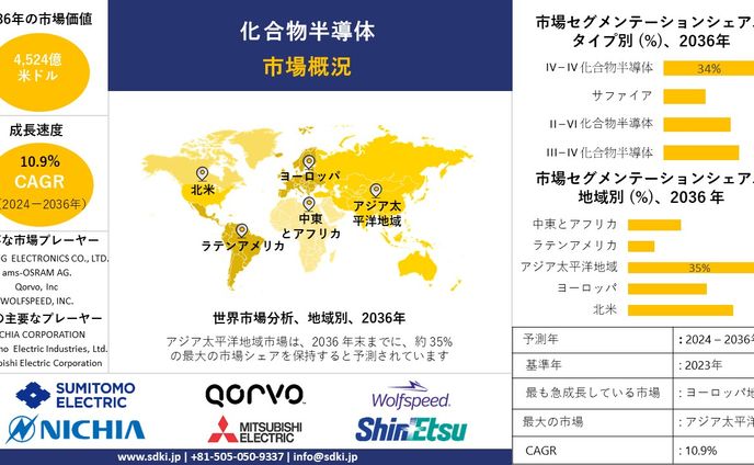化合物半導体業界調査, シェア, サイズレポート, 成長, 需要, トップメーカー - 2024-2036年予測