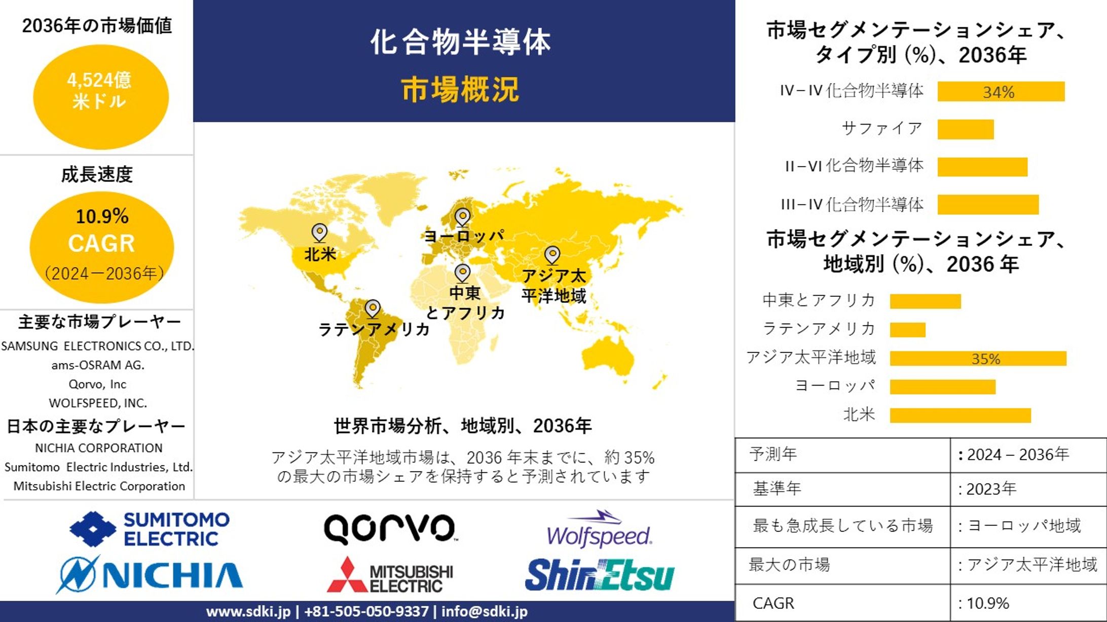 化合物半導体業界調査, シェア, サイズレポート, 成長, 需要, トップメーカー - 2024-2036年予測-1
