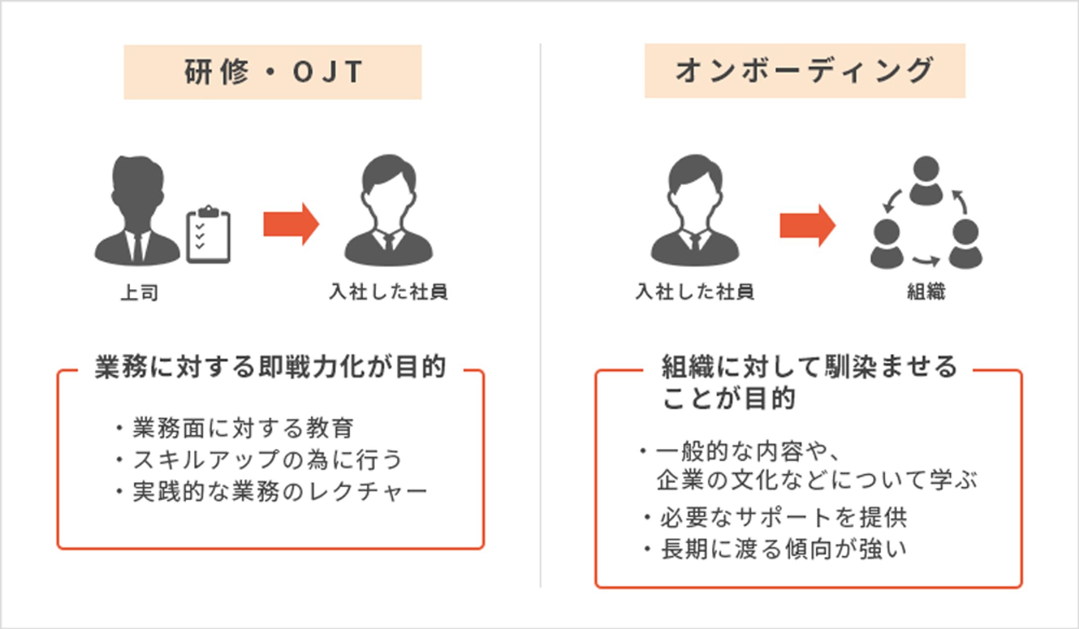 オンボーディングと研修・OJTとの違い-1