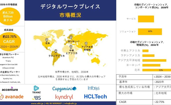 デジタルワークプレイス産業の成長、サイズシェア、レポート、調査、需要、トップメーカー - 2024-2036年予測 