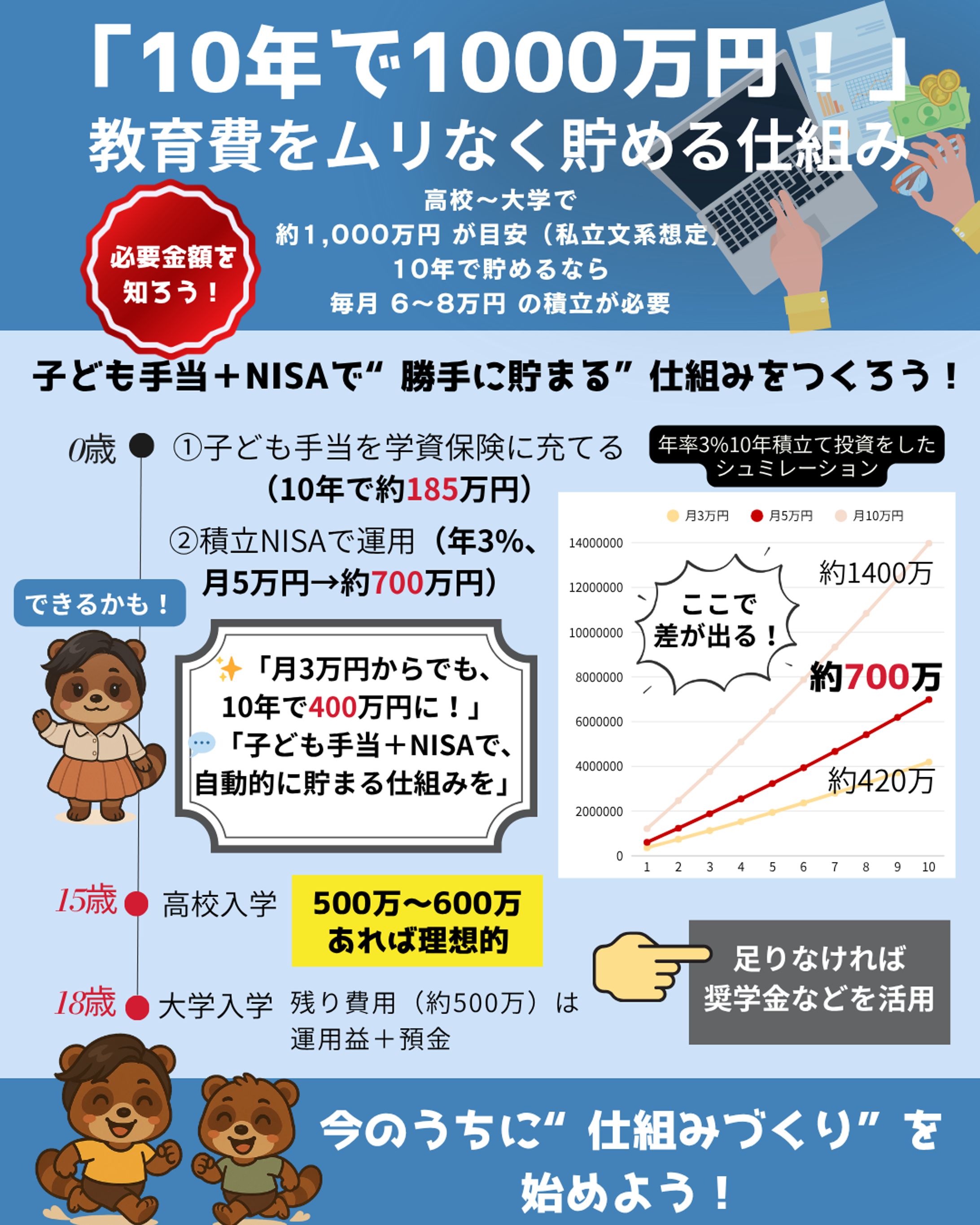 「10年で1000万！教育費をムリなく貯める仕組み」-1
