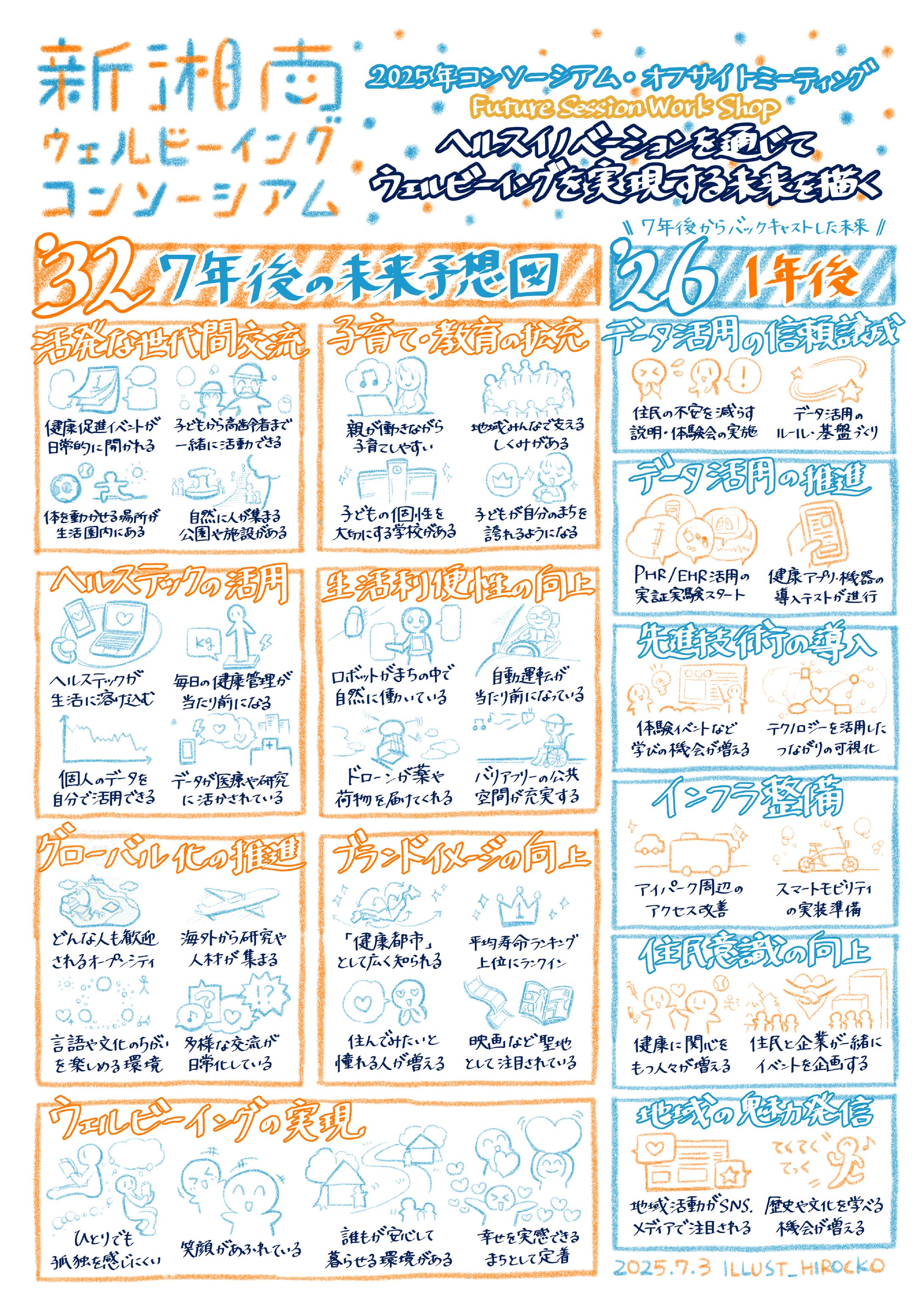 ワンページアーカイブ『新湘南ウェルビーイングコンソーシアム2025』-1