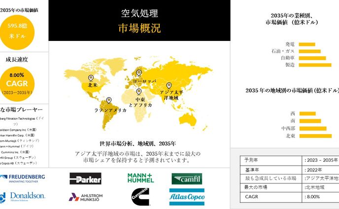 空気処理 - 成長、動向、規模、産業展望： 2023-2035